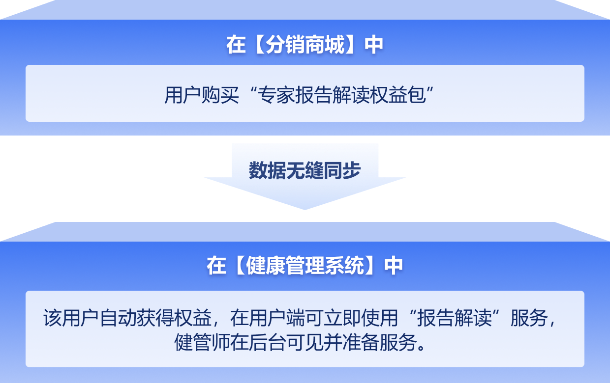 分销商城与健康管理系统集成示意图