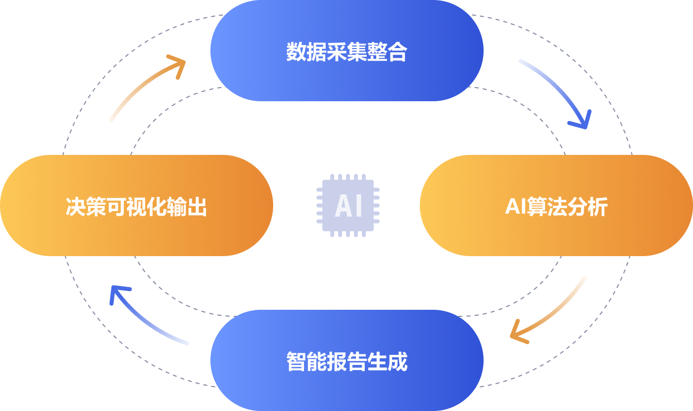 AI健康数据分析核心逻辑示意图
