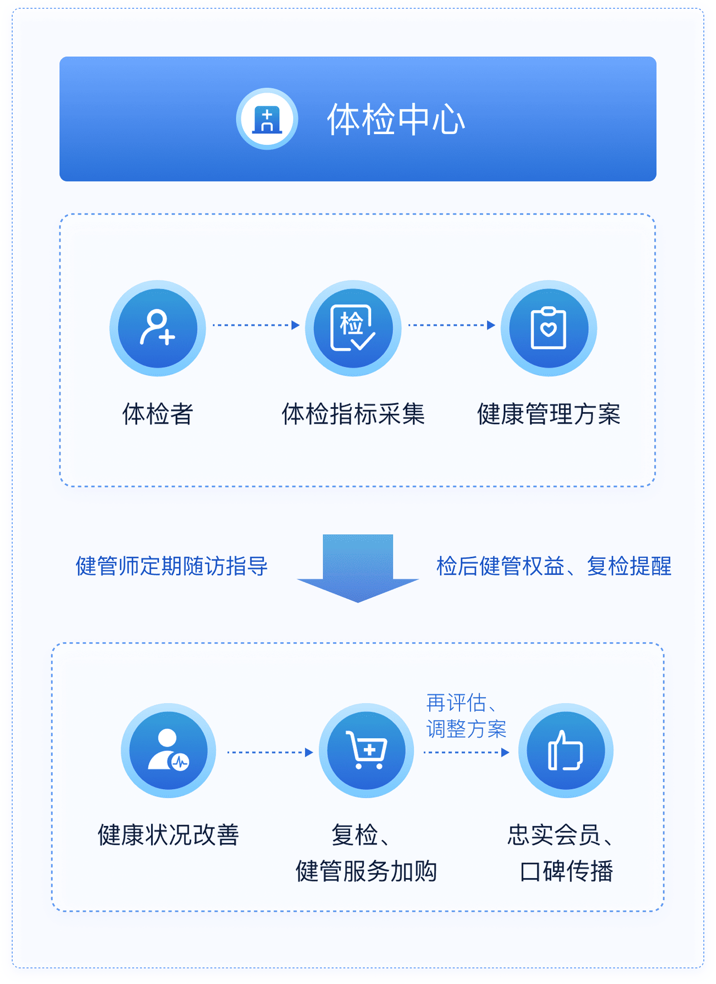 脉购CRM健康管理系统移动端数据流程图